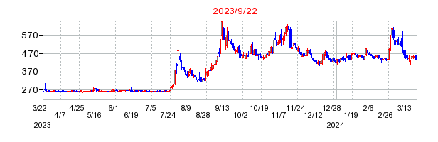 2023年9月22日 16:53前後のの株価チャート